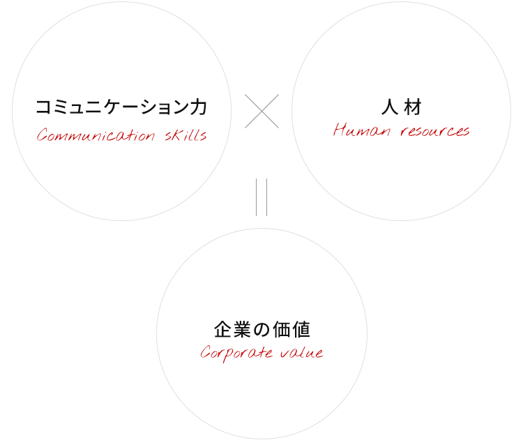 コミュニケーション力 × 人材 × 企業の価値