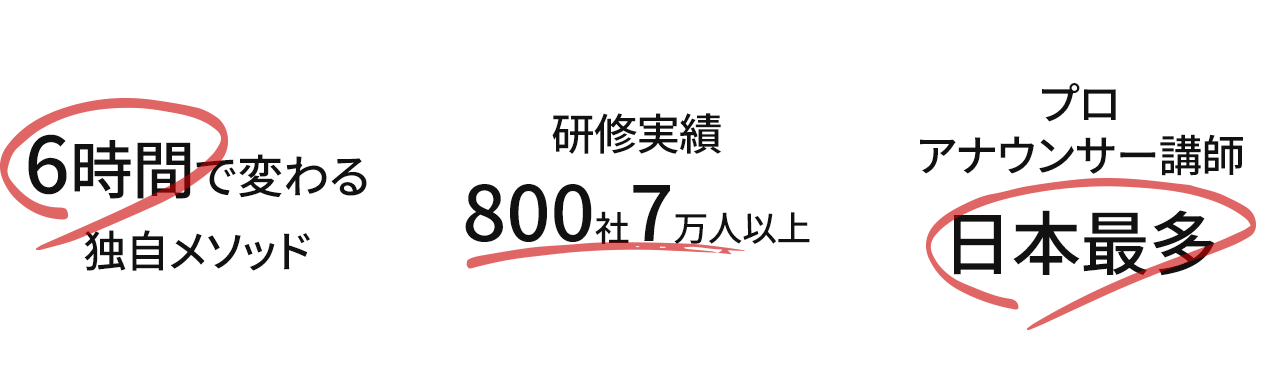 6時間で変わる独自メソッド 研修実績800社7万人以上 プロアナウンサー講師日本最多