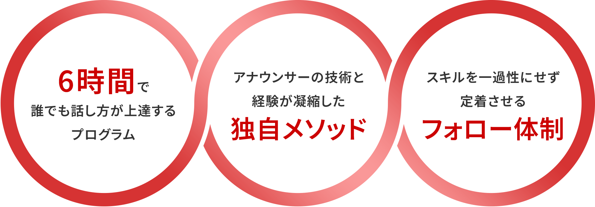 6時間で誰でも話し方が上達するプログラム アナウンサーの技術と経験が凝縮した独自メソッド アナウンサーの技術と経験が凝縮した独自メソッド