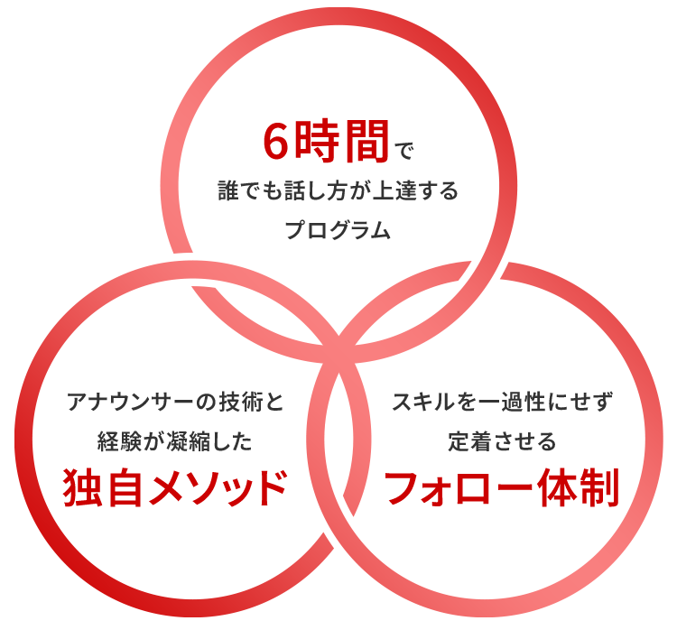 6時間で誰でも話し方が上達するプログラム アナウンサーの技術と経験が凝縮した独自メソッド アナウンサーの技術と経験が凝縮した独自メソッド