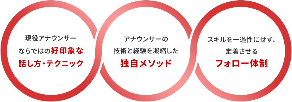 たった６時間で苦手が自信になる独自メソッド／お客様のご状況に合わせてプログラムをカスタマイズ／新入社員から若手管理職まで幅広い対象者