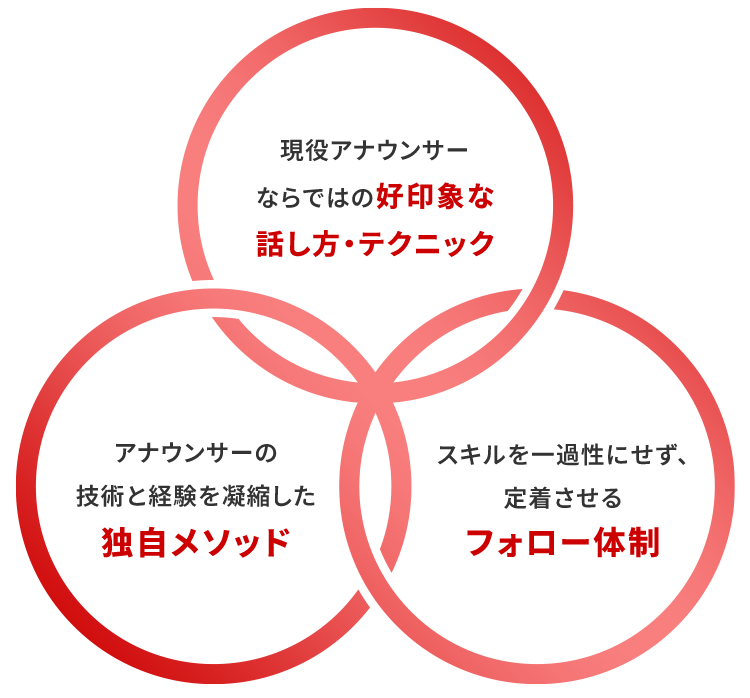たった６時間で苦手が自信になる独自メソッド／お客様のご状況に合わせてプログラムをカスタマイズ／新入社員から若手管理職まで幅広い対象者