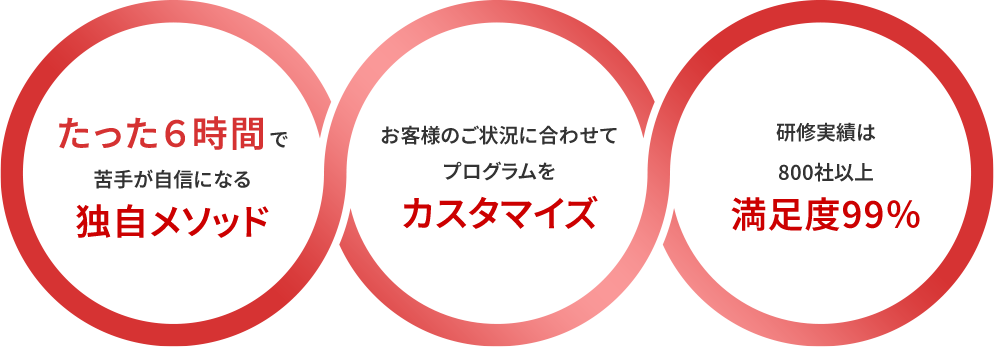たった６時間で苦手が自信になる独自メソッド／お客様のご状況に合わせてプログラムをカスタマイズ／新入社員から若手管理職まで幅広い対象者