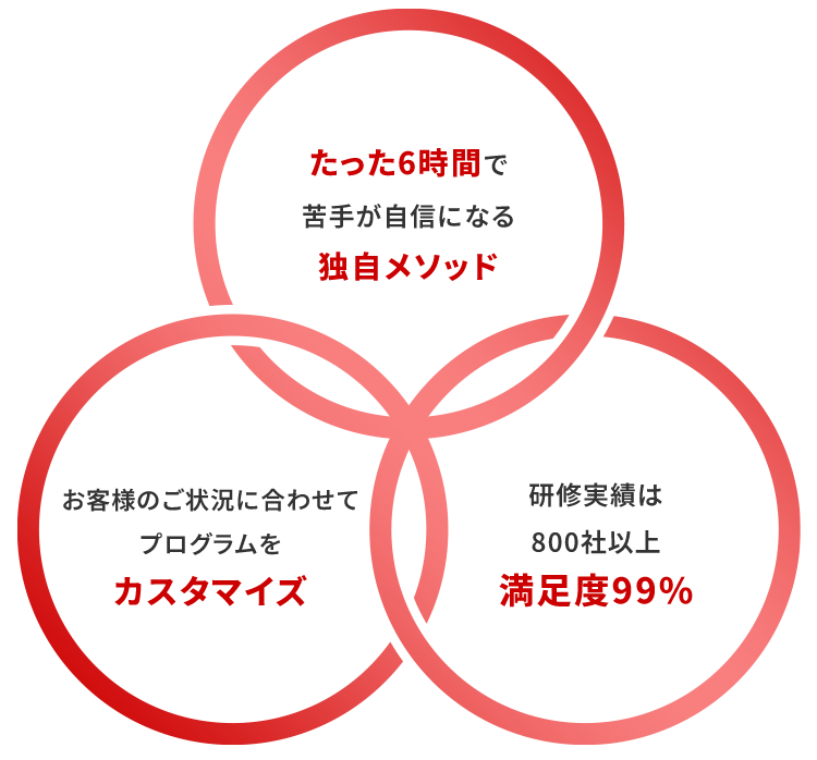たった６時間で苦手が自信になる独自メソッド／お客様のご状況に合わせてプログラムをカスタマイズ／新入社員から若手管理職まで幅広い対象者