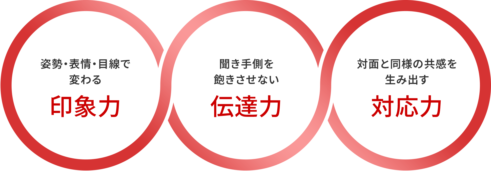 姿勢・表情・目線で変わる印象力、聞き手側を飽きさせない伝達力、対面と同様の共感を生み出す対応力