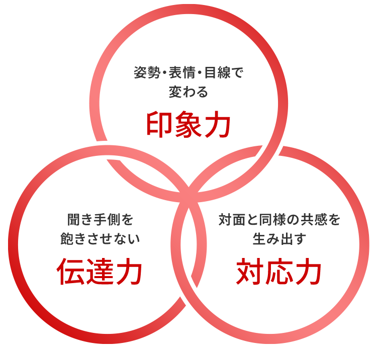 姿勢・表情・目線で変わる印象力、聞き手側を飽きさせない伝達力、対面と同様の共感を生み出す対応力