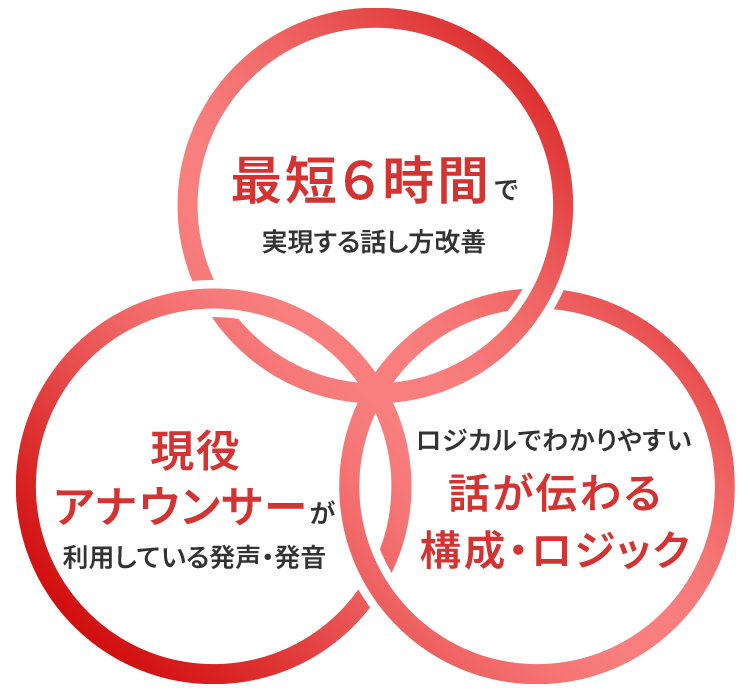 最短６時間で実現する話し方改善／現役アナウンサーが利用している発声・発音／ロジカルでわかりやすい話が伝わる構成・ロジック