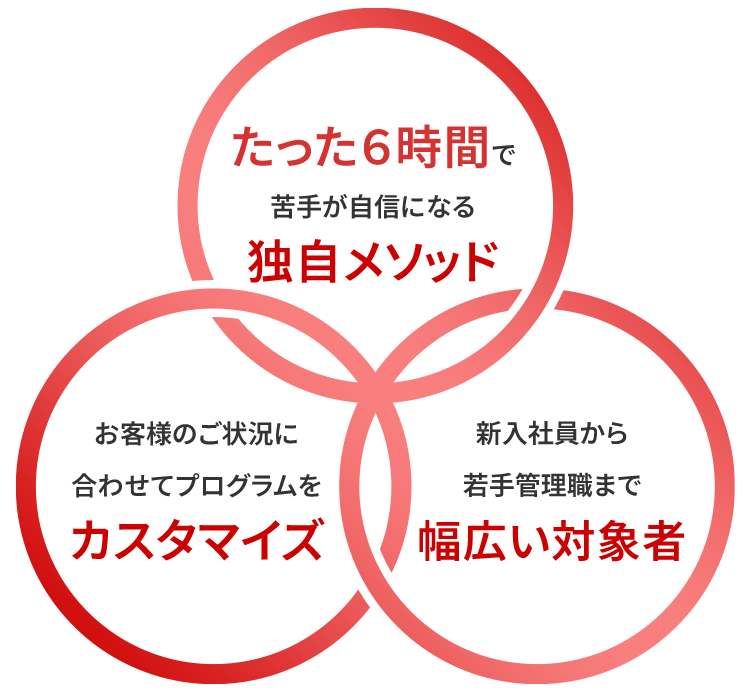 たった６時間で苦手が自信になる独自メソッド／お客様のご状況に合わせてプログラムをカスタマイズ／新入社員から若手管理職まで幅広い対象者