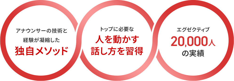 姿勢・表情・目線で変わる印象力、聞き手側を飽きさせない伝達力、対面と同様の共感を生み出す対応力