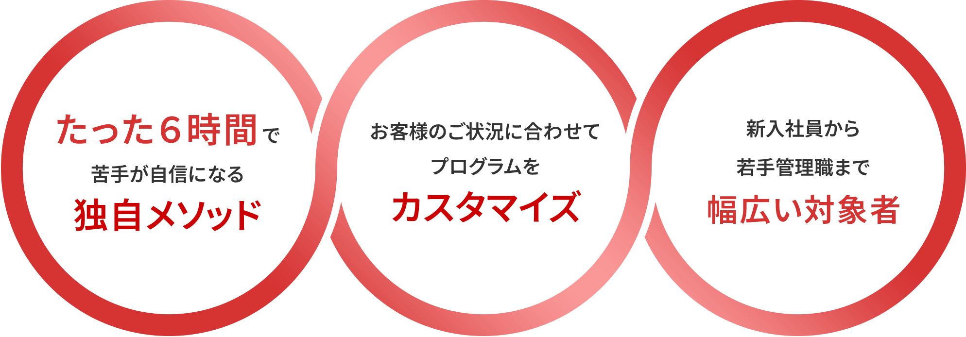 たった６時間で苦手が自信になる独自メソッド／お客様のご状況に合わせてプログラムをカスタマイズ／新入社員から若手管理職まで幅広い対象者