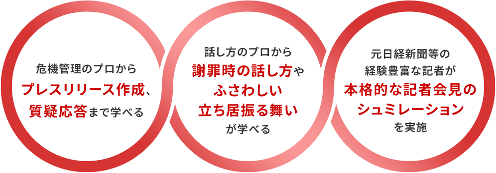 危機管理のプロから プレスリリース作成、質疑応答まで学べる、話し方のプロから謝罪時の話し方やふさわしい立ち居振る舞いが学べる、元日経新聞等の経験豊富な記者が本格的な記者会見のシュミレーションを実施