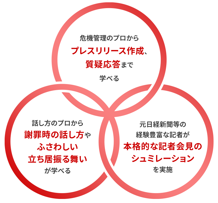 危機管理のプロから プレスリリース作成、質疑応答まで学べる、話し方のプロから謝罪時の話し方やふさわしい立ち居振る舞いが学べる、元日経新聞等の経験豊富な記者が本格的な記者会見のシュミレーションを実施